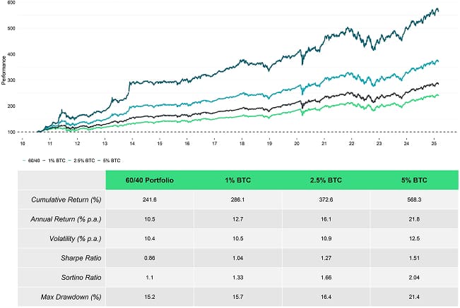 Multiasset with BTC Performance Table Multiasset with BTC Performance Table
