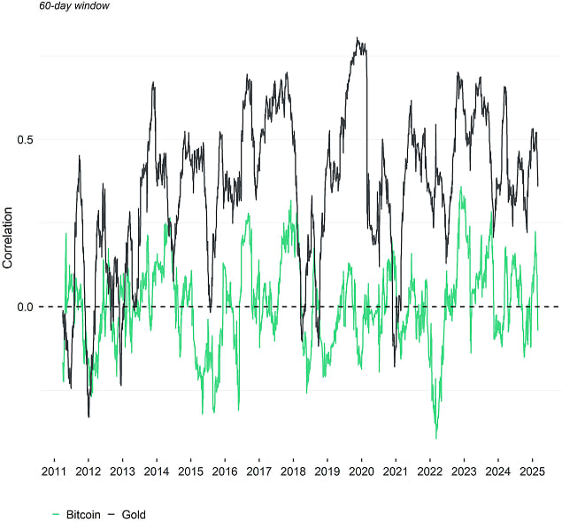 Rolling Correlation 60 BTC Gold UST Rolling Correlation 60 BTC Gold UST