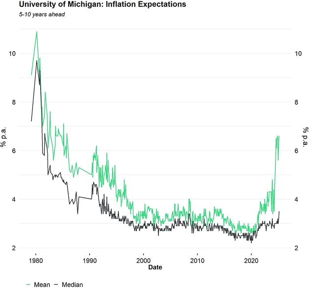 UMich Inflation Expectations 5 10 YR UMich Inflation Expectations 5 10 YR