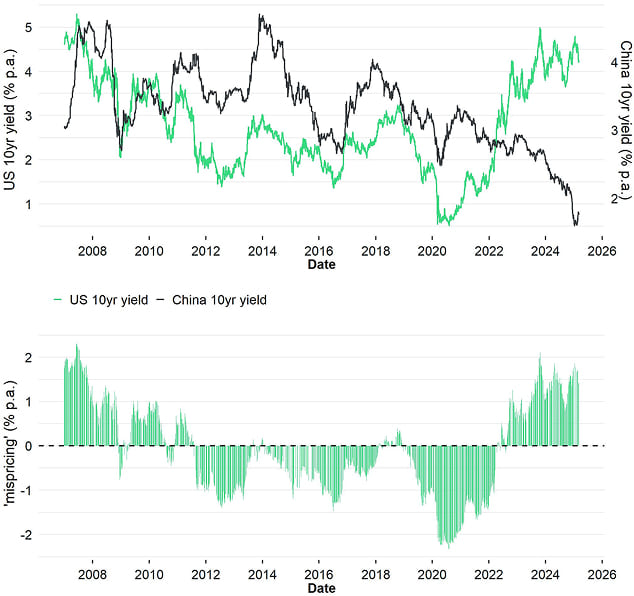 US10Y vs CHN10Y Residuals US10Y vs CHN10Y Residuals