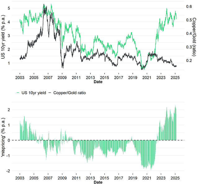 US10Y vs Copper Gold Residuals US10Y vs Copper Gold Residuals