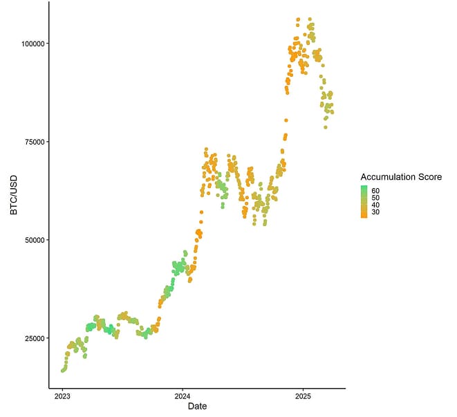 BTC Accumulation Score vs Price BTC Accumulation Score vs Price