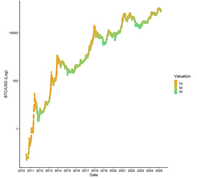 BTC Composite Valuation vs Price BTC Composite Valuation vs Price