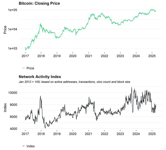 BTC Network Activity Index BTC Network Activity Index