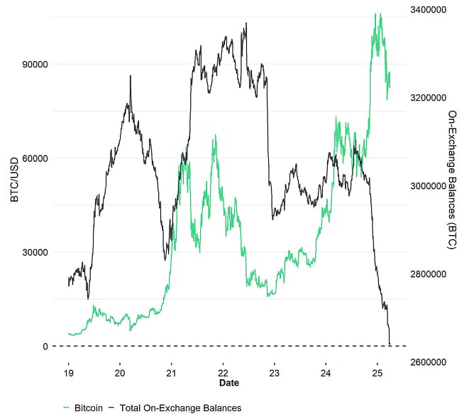 BTC On Exchange Balances BTC On Exchange Balances