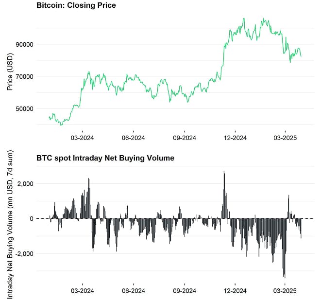 BTC Price vs Intraday Net Buying BTC Price vs Intraday Net Buying