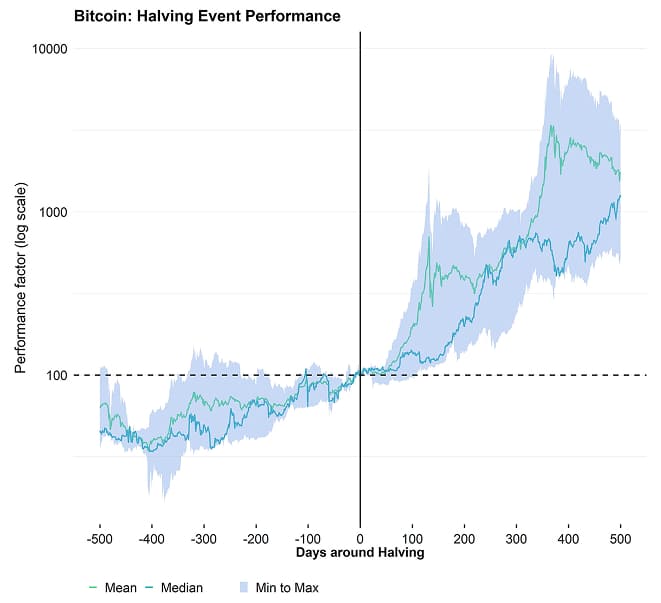 Bitcoin Halving Event Performance Bitcoin Halving Event Performance