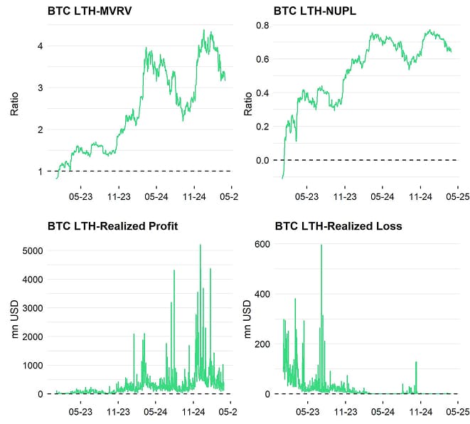 Bitcoin LTH Dashboard Bitcoin LTH Dashboard