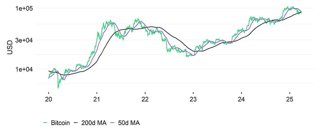 Bitcoin Performance Bitcoin Performance