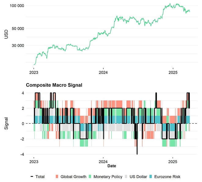 Bitcoin Price vs Composite Macro Signal Bitcoin Price vs Composite Macro Signal