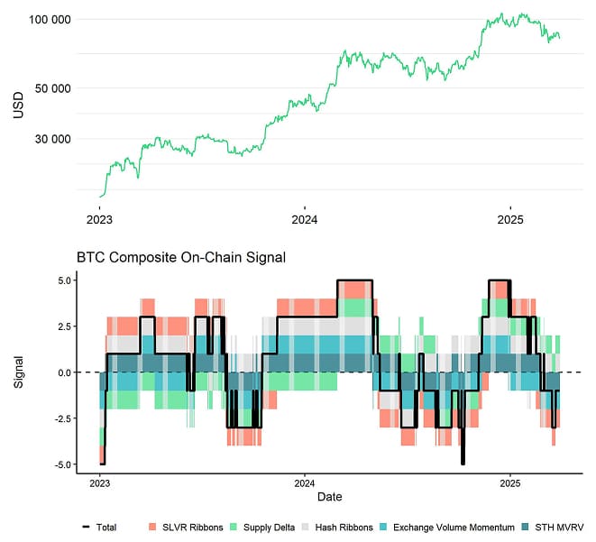 Bitcoin Price vs Composite OnChain Signal Bitcoin Price vs Composite OnChain Signal