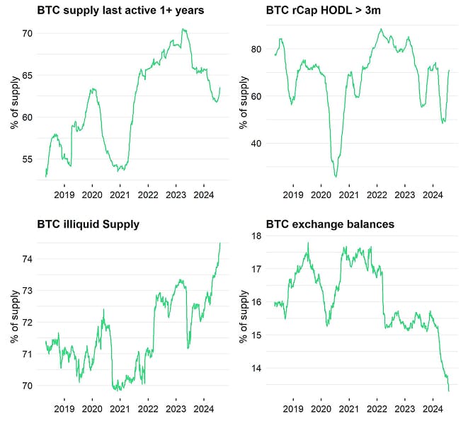 Bitcoin Supply Scarcity Dashboard Bitcoin Supply Scarcity Dashboard