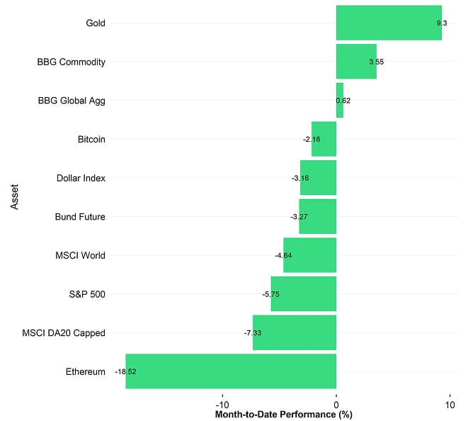 Cross Asset MtD Performance Cross Asset MtD Performance