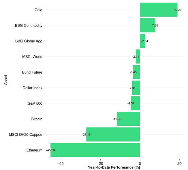 Cross Asset YtD Performance Cross Asset YtD Performance