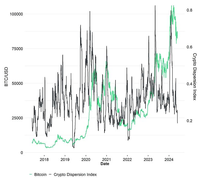 Crypto Dispersion vs Bitcoin short Crypto Dispersion vs Bitcoin short