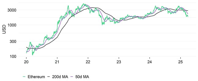 Ethereum Performance Ethereum Performance