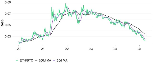 Ethereum vs Bitcoin Performance Ethereum vs Bitcoin Performance