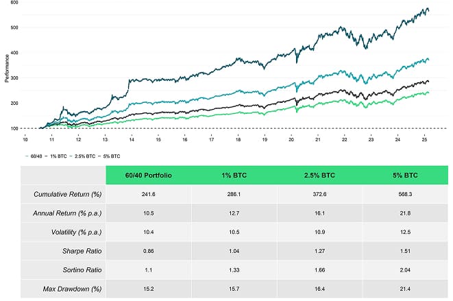 Multiasset with BTC Performance Table Multiasset with BTC Performance Table
