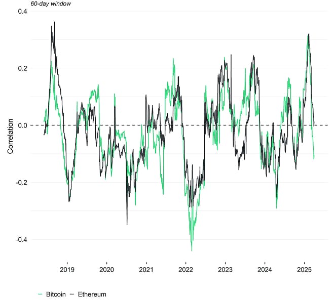 Rolling Correlation 60 BTC ETH Bund Rolling Correlation 60 BTC ETH Bund