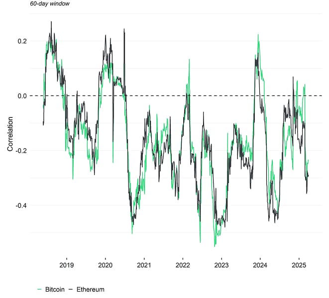 Rolling Correlation 60 BTC ETH DXY Rolling Correlation 60 BTC ETH DXY