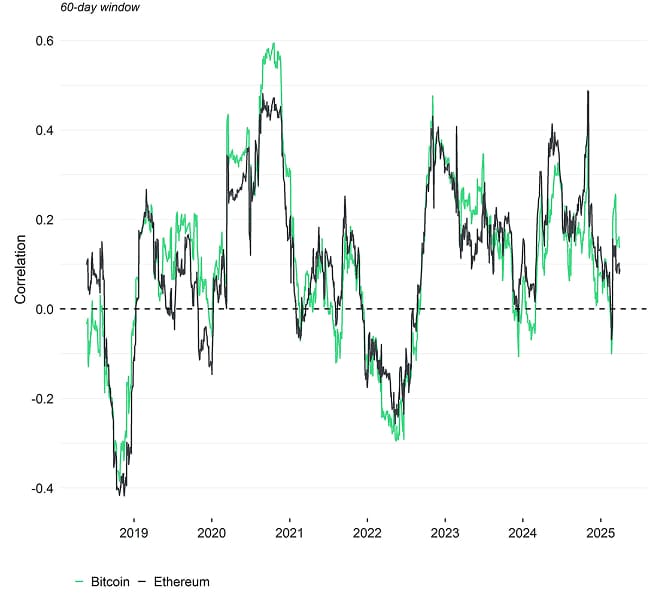 Rolling Correlation 60 BTC ETH Gold Rolling Correlation 60 BTC ETH Gold