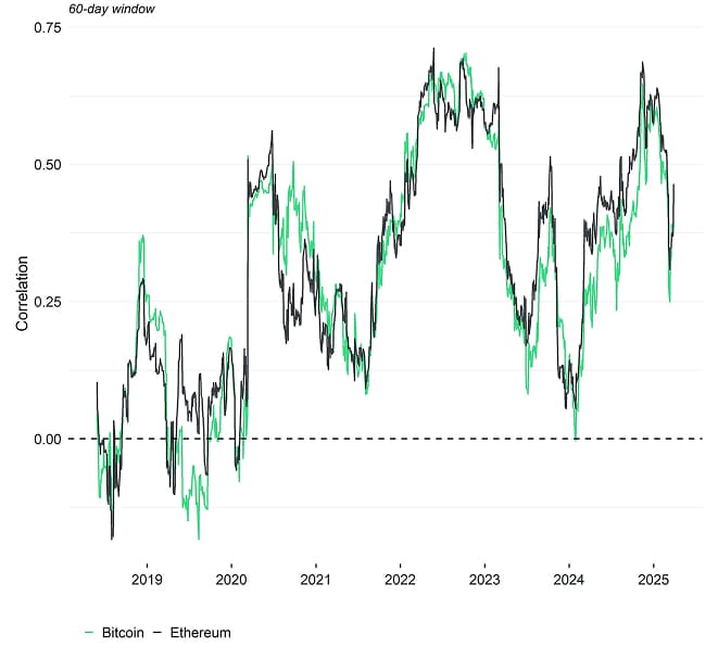 Rolling Correlation 60 BTC ETH SPX Rolling Correlation 60 BTC ETH SPX