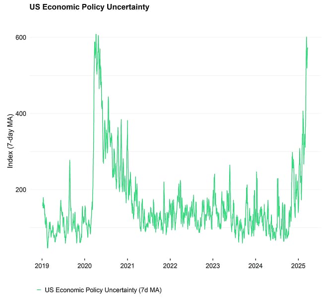 US Daily Economic Policy Uncertainty US Daily Economic Policy Uncertainty