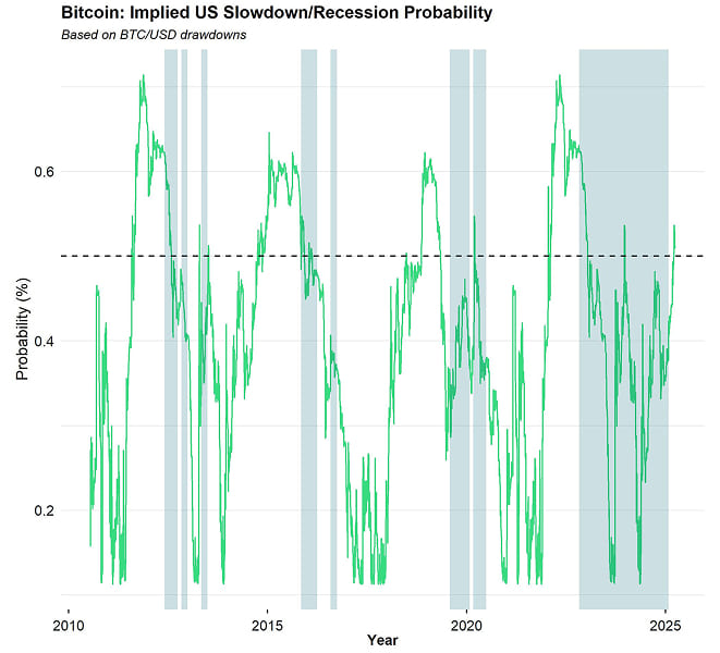 US Recession Prob Bitcoin US Recession Prob Bitcoin