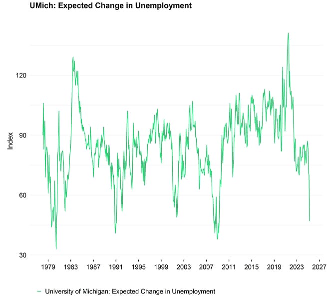 US UMich Expected Change Unemployment US UMich Expected Change Unemployment