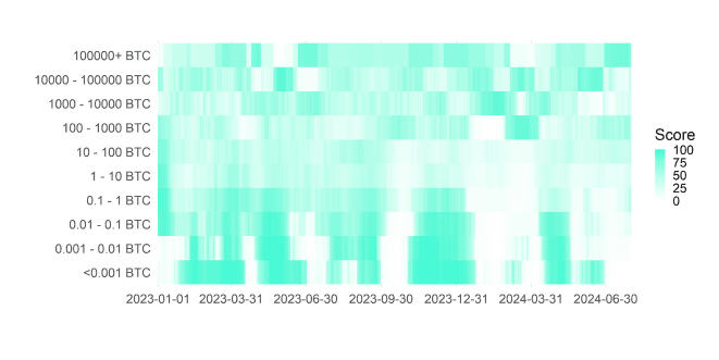 BTC Accumulation Score Heatmap BTC Accumulation Score Heatmap