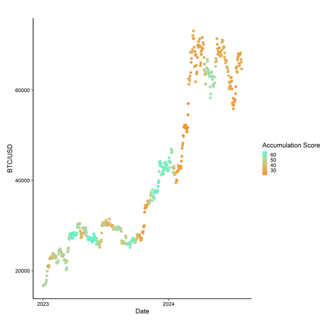 BTC Accumulation Score vs Price BTC Accumulation Score vs Price