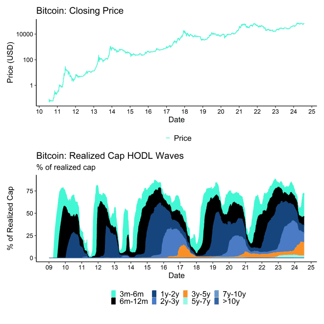 BTC Realized Cap HODL Waves BTC Realized Cap HODL Waves