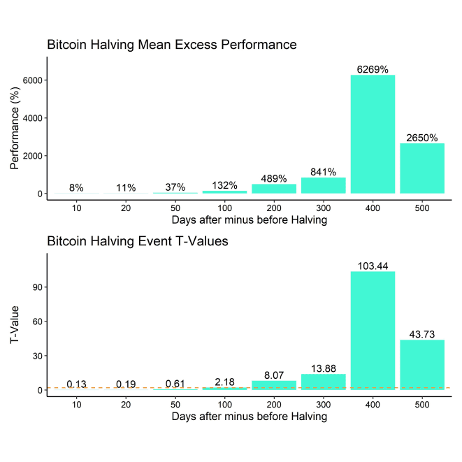 Bitcoin Halving Priced In Bar Chart Bitcoin Halving Priced In Bar Chart