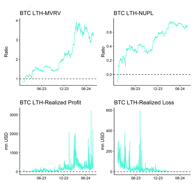 Bitcoin LTH Dashboard Bitcoin LTH Dashboard