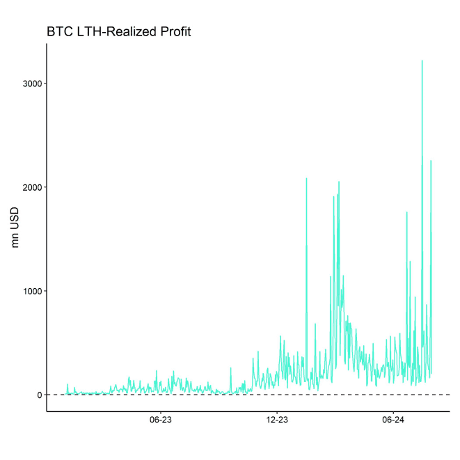 Bitcoin LTH Realized Profit Bitcoin LTH Realized Profit