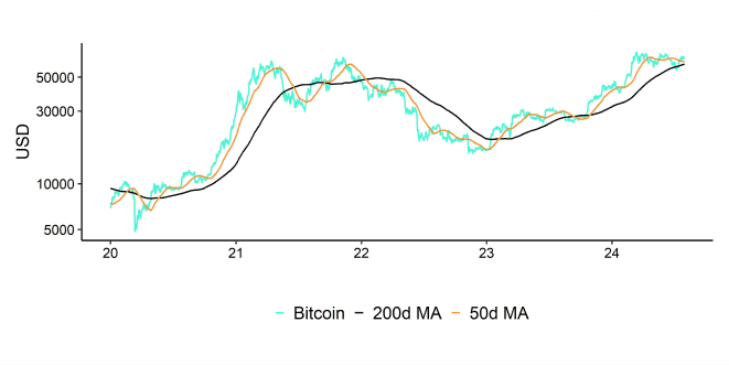 Bitcoin Performance Bitcoin Performance