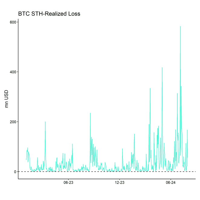 Bitcoin STH Realized Loss Bitcoin STH Realized Loss