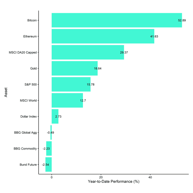 Cross Asset YtD Performance Cross Asset YtD Performance