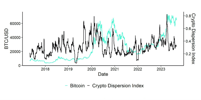 Crypto Dispersion vs Bitcoin short Crypto Dispersion vs Bitcoin short