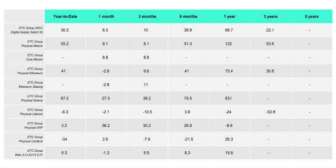 ETC Products Performance Table ETC Products Performance Table