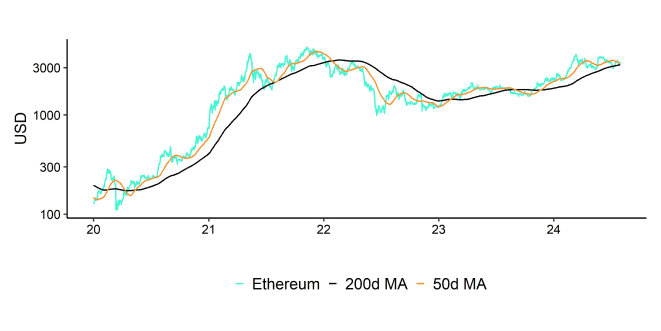 Ethereum Performance Ethereum Performance