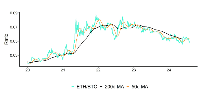 Ethereum vs Bitcoin Performance Ethereum vs Bitcoin Performance