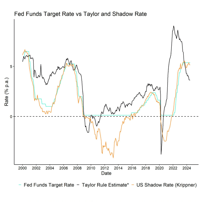 Fed Funds Rate vs Taylor Rule Shadow Rate Fed Funds Rate vs Taylor Rule Shadow Rate