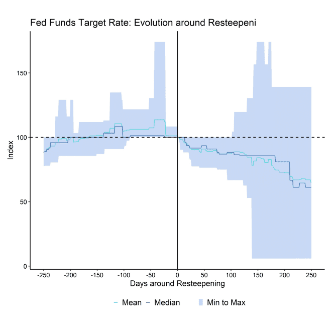 Fed Funds Target Rate YC Resteepening Event Performance Fed Funds Target Rate YC Resteepening Event Performance