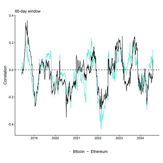 Rolling Correlation 60 BTC ETH Bund Rolling Correlation 60 BTC ETH Bund