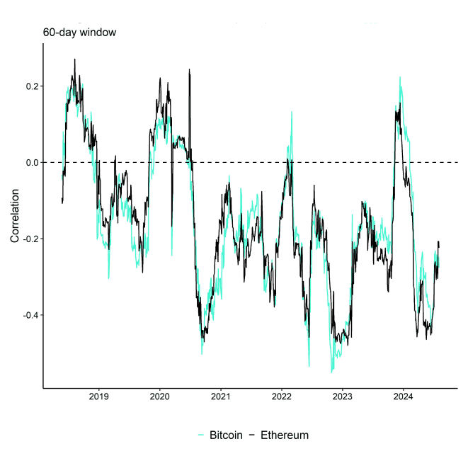 Rolling Correlation 60 BTC ETH DXY Rolling Correlation 60 BTC ETH DXY