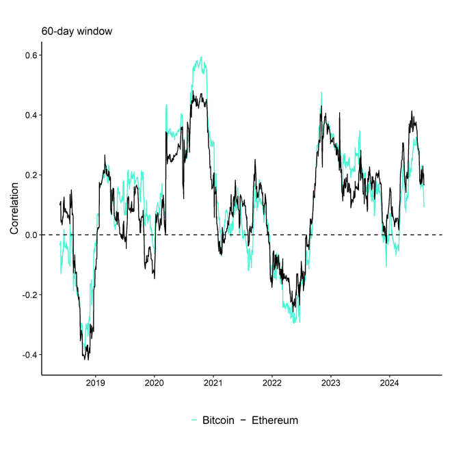 Rolling Correlation 60 BTC ETH Gold Rolling Correlation 60 BTC ETH Gold