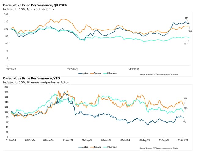 Volatility of Various Assets Over Time