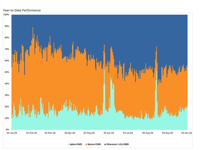Volatility of Various Assets Over Time